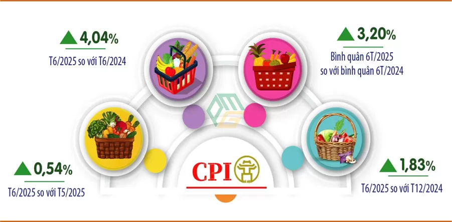 CPI tháng 6 và bình quân 6 tháng năm 2025